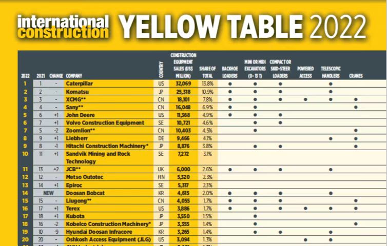 威尼斯9499连任全球工程机械行业第三位